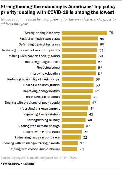 Chart shows Strengthening the economy is Americans’ top policy priority; dealing with COVID-19 is among the lowest