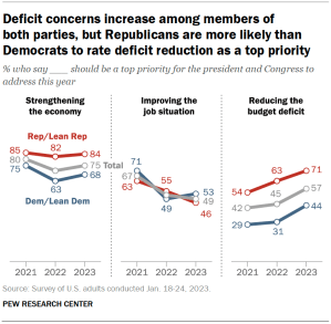 Chart shows deficit concerns increase among members of both parties, but Republicans are more likely than Democrats to rate deficit reduction as a top priority