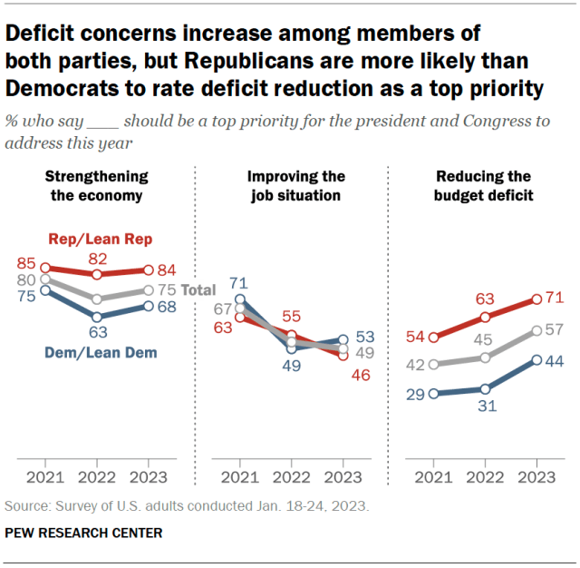 Deficit concerns increase among members of both parties, but Republicans are more likely than Democrats to rate deficit reduction as a top priority