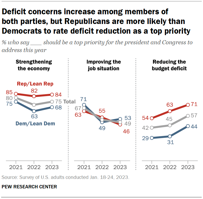 Deficit concerns increase among members of both parties, but Republicans are more likely than Democrats to rate deficit reduction as a top priority