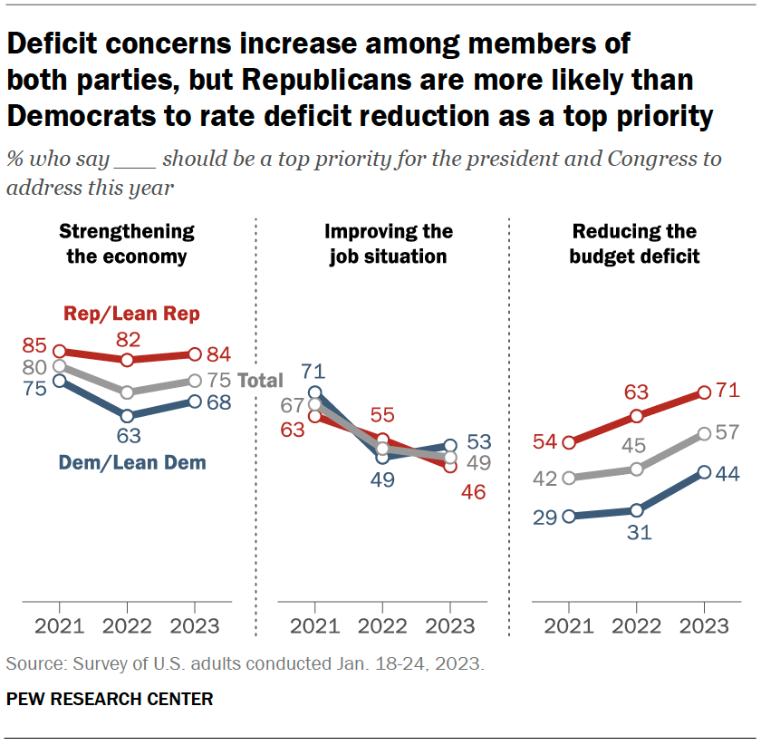 Deficit concerns increase among members of both parties, but Republicans are more likely than Democrats to rate deficit reduction as a top priority