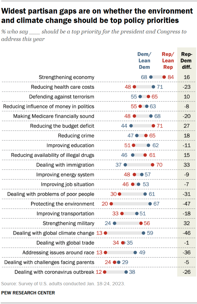 Widest partisan gaps are on whether the environment and climate change should be top policy priorities