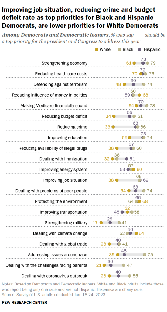 Improving job situation, reducing crime and budget deficit rate as top priorities for Black and Hispanic Democrats, are lower priorities for White Democrats