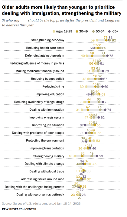 Chart shows Older adults more likely than younger to prioritize dealing with immigration, strengthening the military