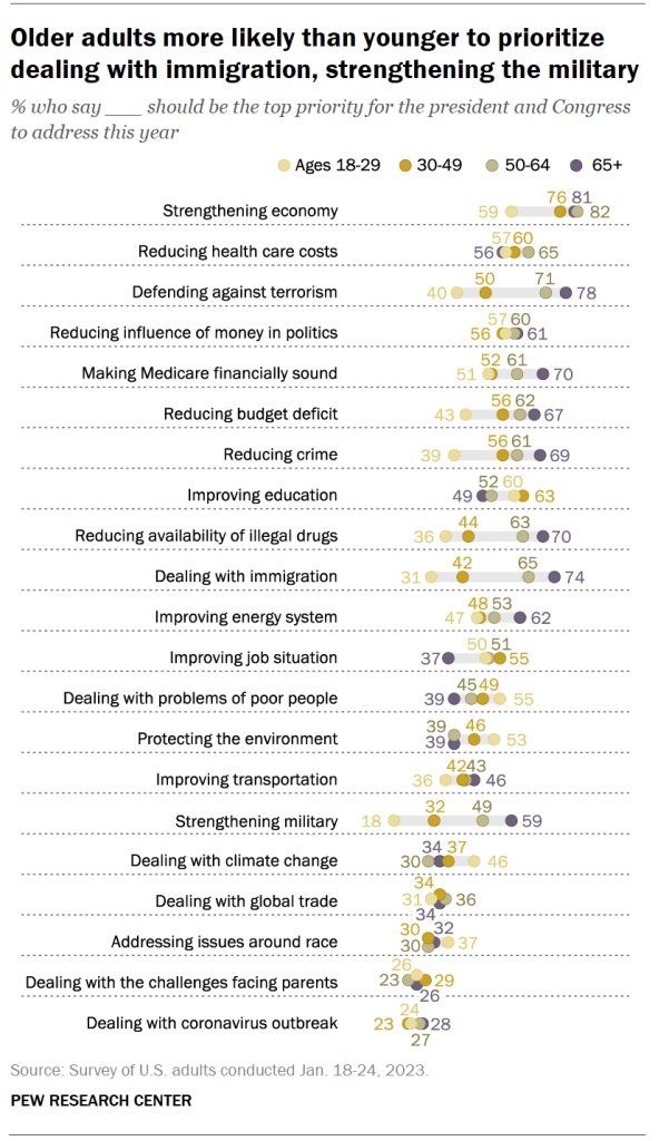 Older adults more likely than younger to prioritize dealing with immigration, strengthening the military