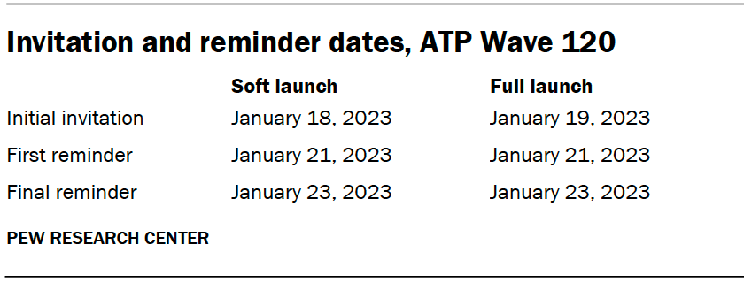 Invitation and reminder dates, ATP Wave 120