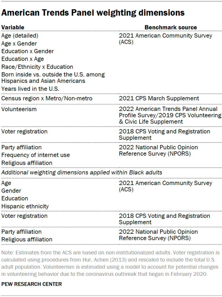 American Trends Panel weighting dimensions