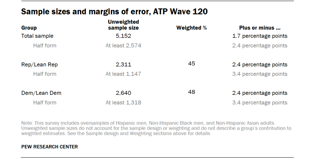 Sample sizes and margins of error, ATP Wave 120