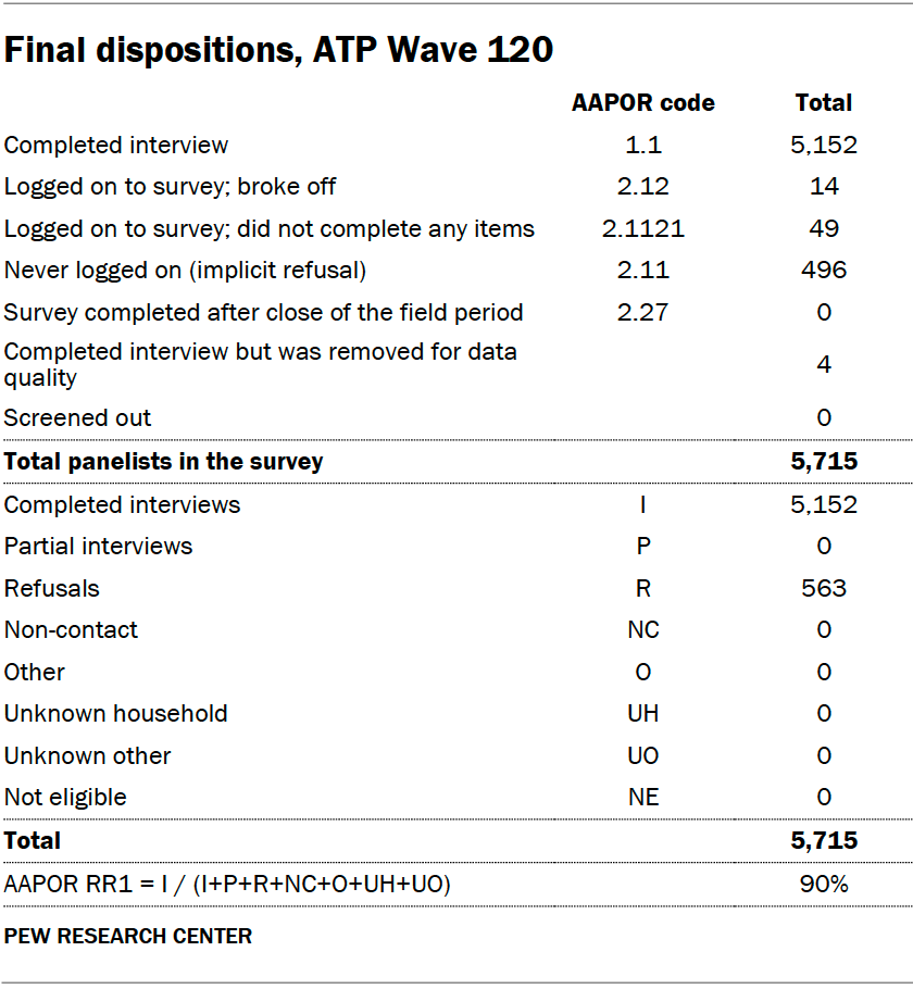 Final dispositions, ATP Wave 120