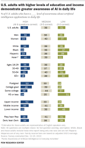 Chart shows U.S. adults with higher levels of education and income demonstrate greater awareness of AI in daily life
