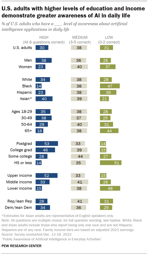 U.S. adults with higher levels of education and income demonstrate greater awareness of AI in daily life