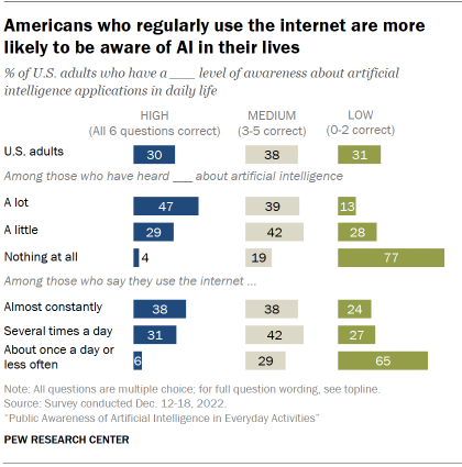 Chart shows Americans who regularly use the internet are more likely to be aware of AI in their lives