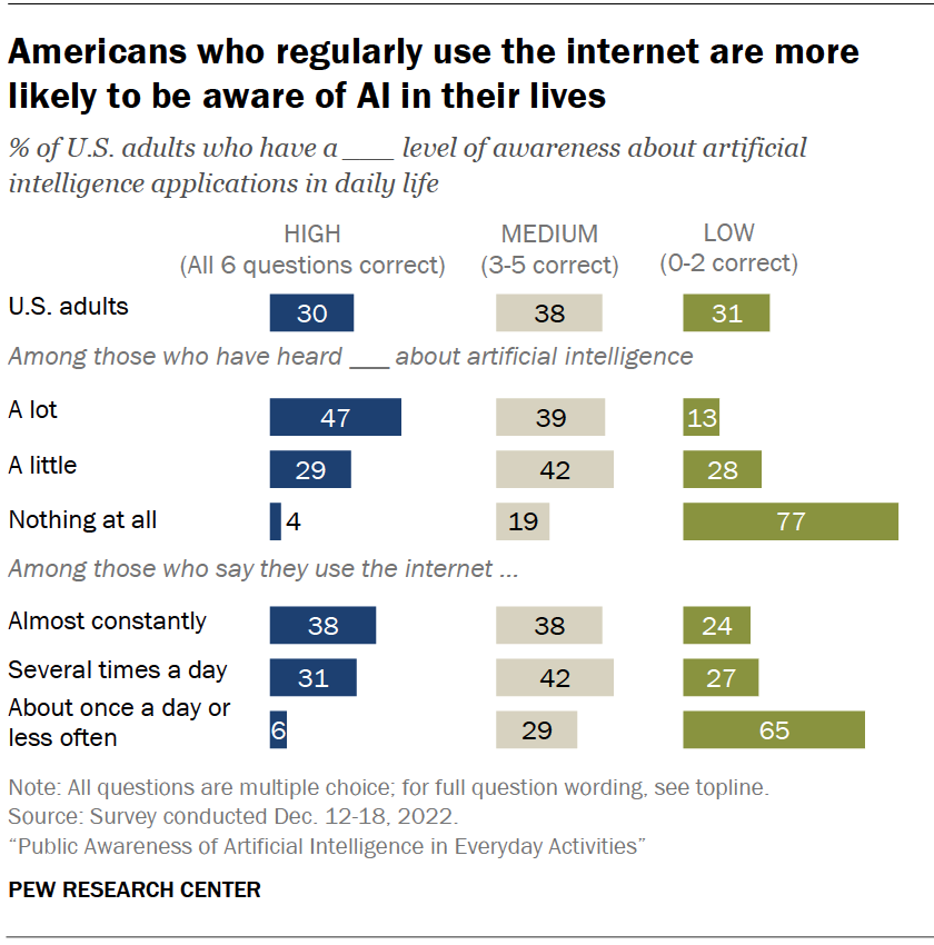 Americans who regularly use the internet are more likely to be aware of AI in their lives