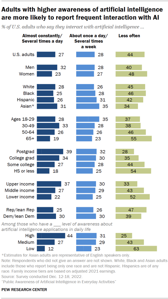 Adults with higher awareness of artificial intelligence are more likely to report frequent interaction with AI