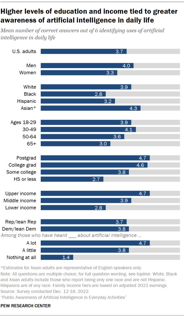 Higher levels of education and income tied to greater awareness of artificial intelligence in daily life