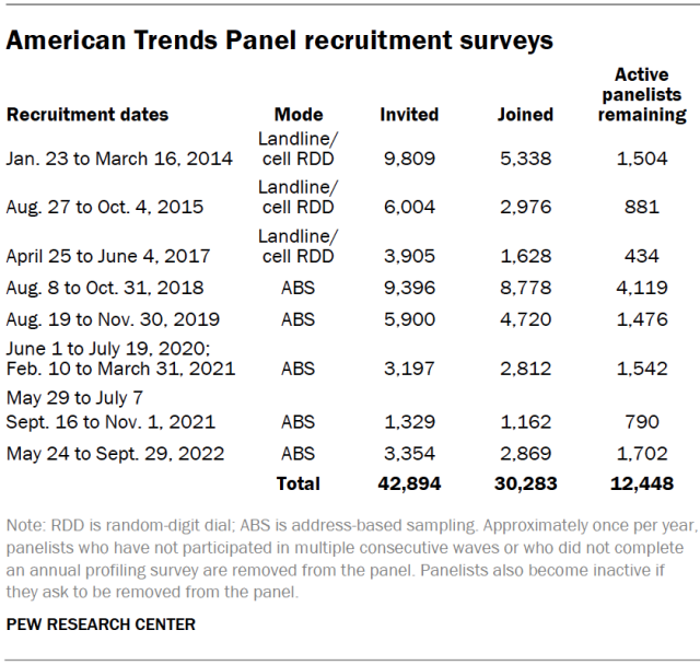 American Trends Panel recruitment surveys