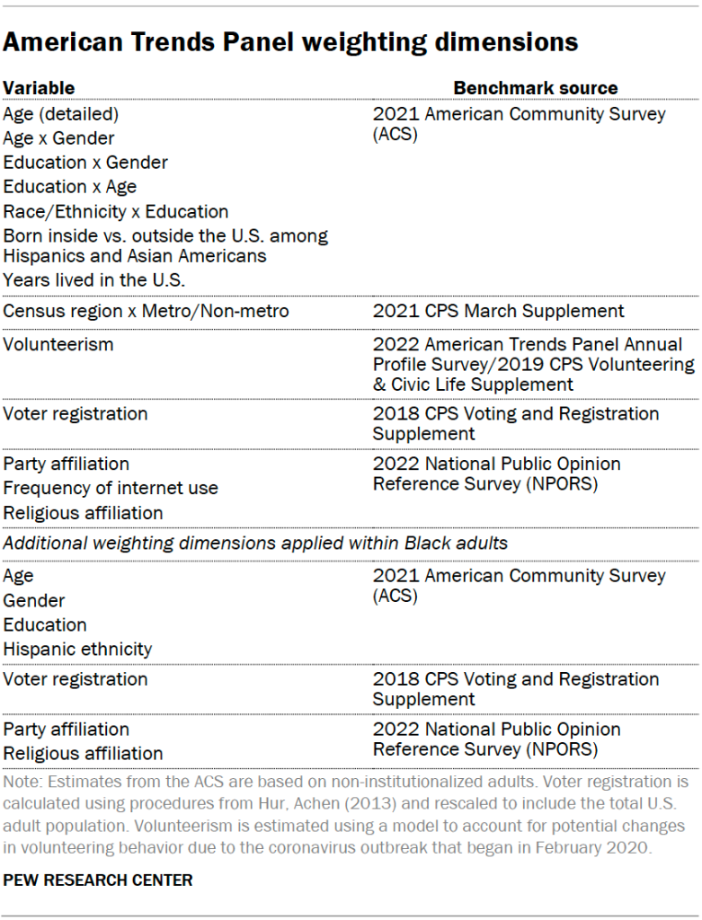 American Trends Panel weighting dimensions