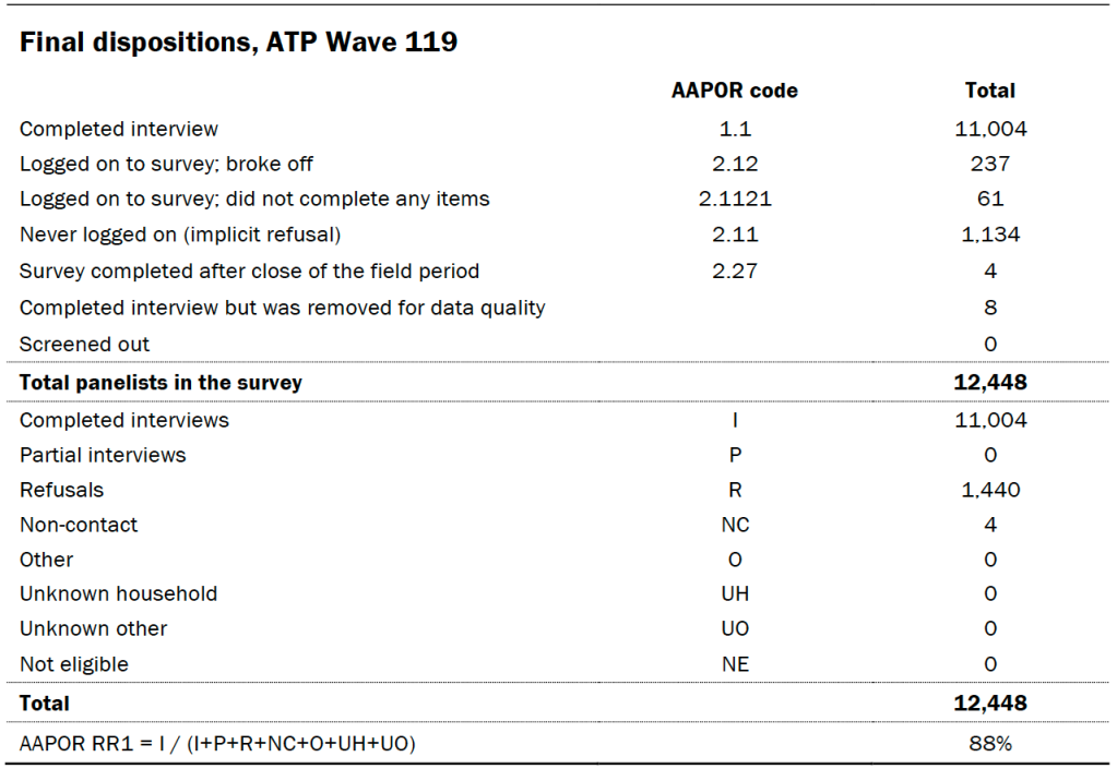 Final dispositions, ATP Wave 119