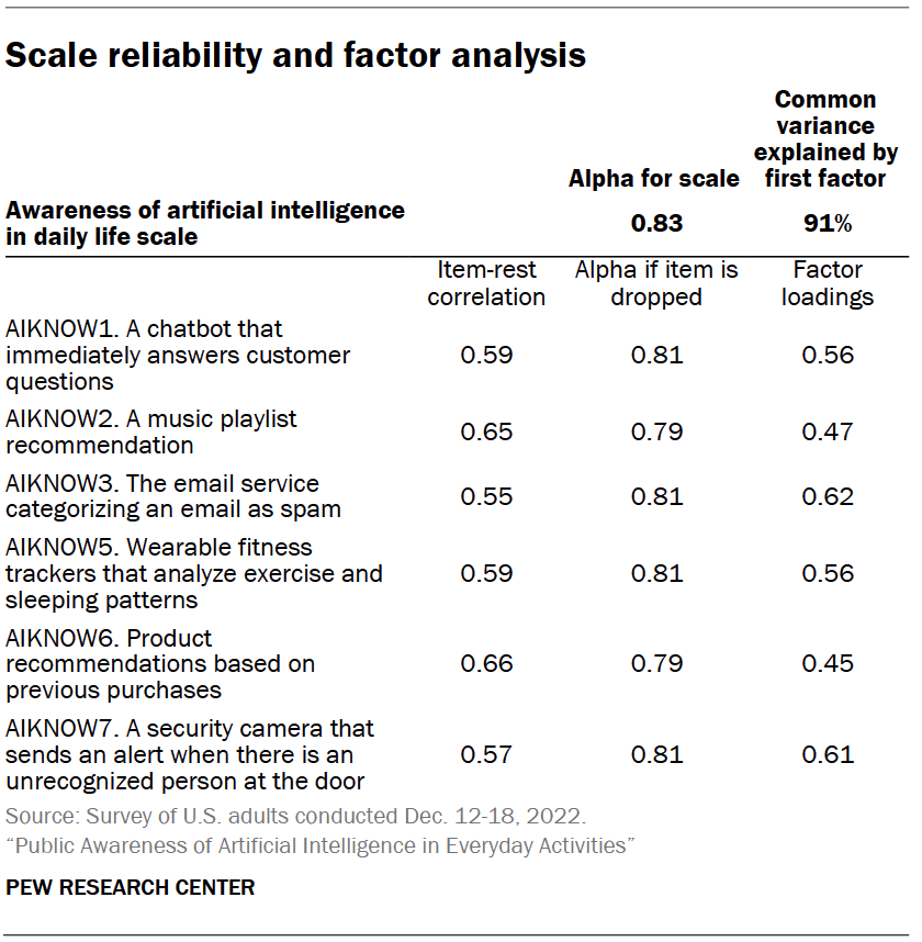 Scale reliability and factor analysis