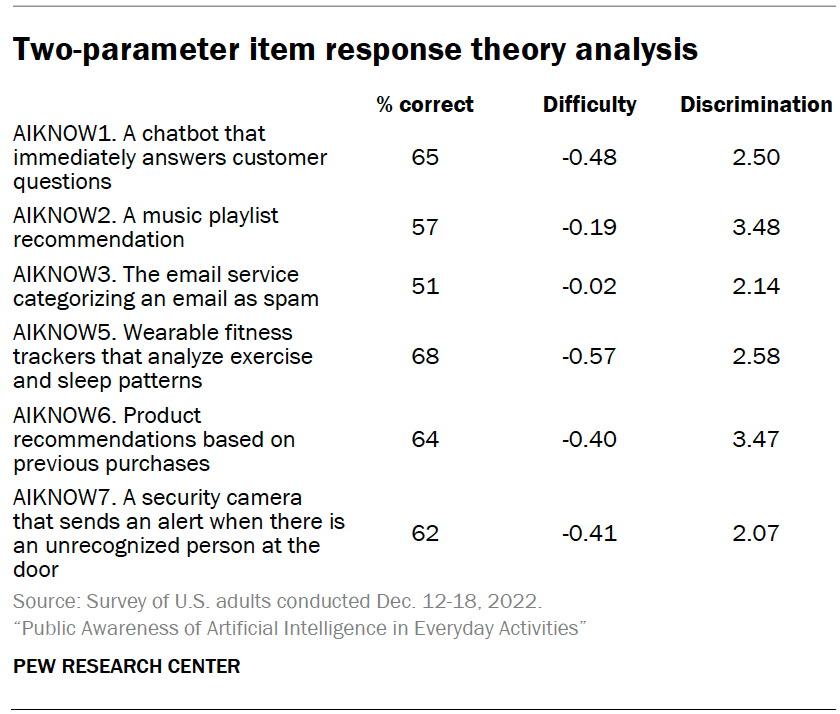 Two-parameter item response theory analysis