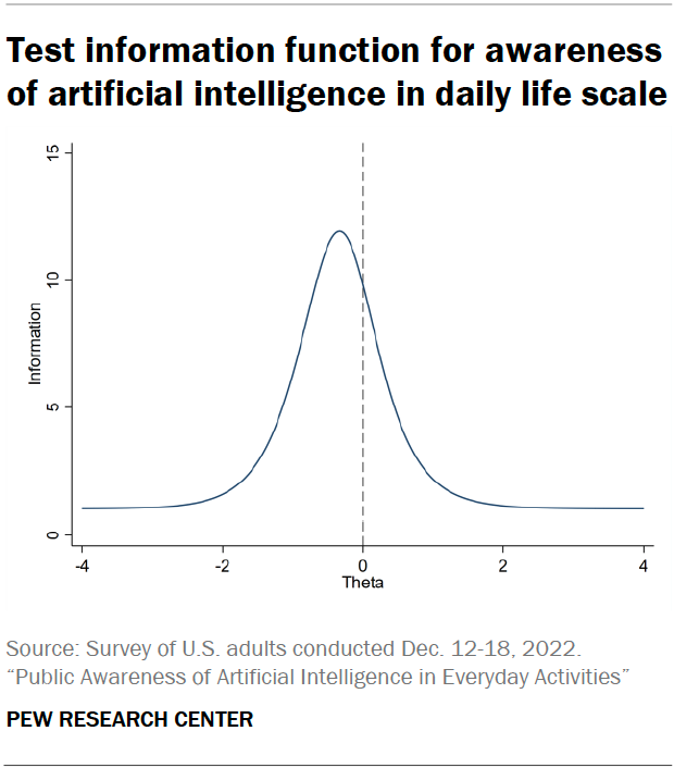 Test information function for awareness of artificial intelligence in daily life scale
