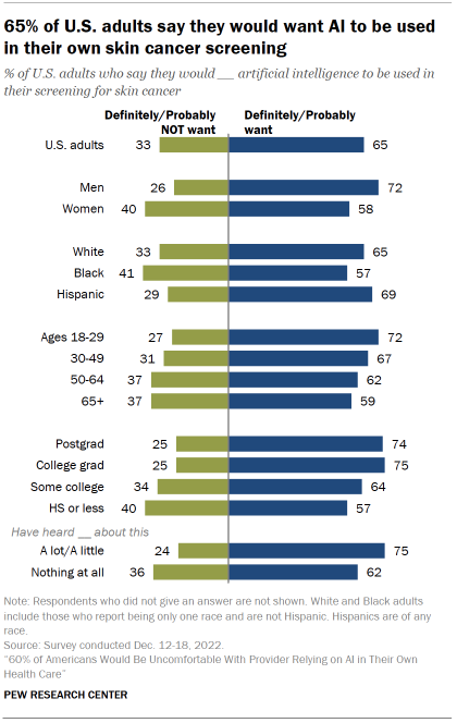 Chart shows 65% of U.S. adults say they would want AI to be used in their own skin cancer screening