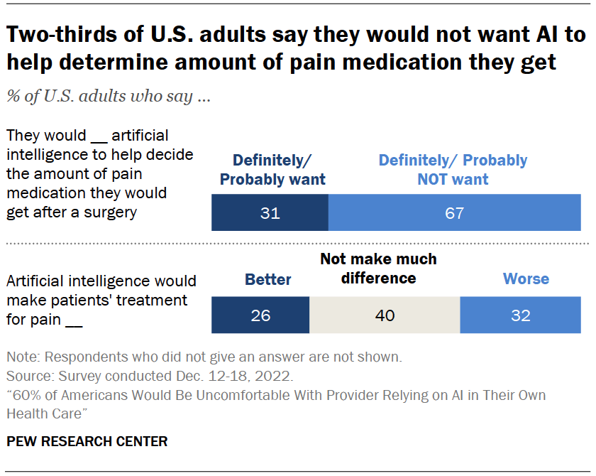 Two-thirds of U.S. adults say they would not want AI to help determine amount of pain medication they get