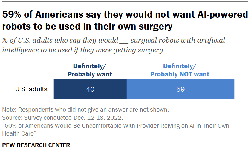 59% of Americans say they would not want AI-powered robots to be used in their own surgery