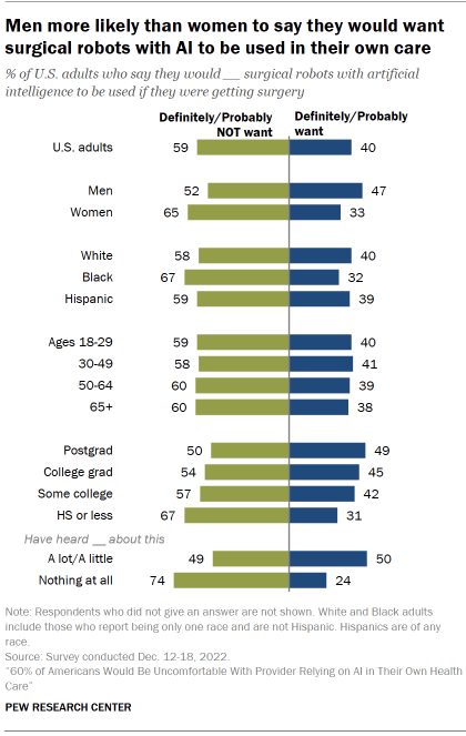 Chart shows men more likely than women to say they would want surgical robots with AI to be used in their own care