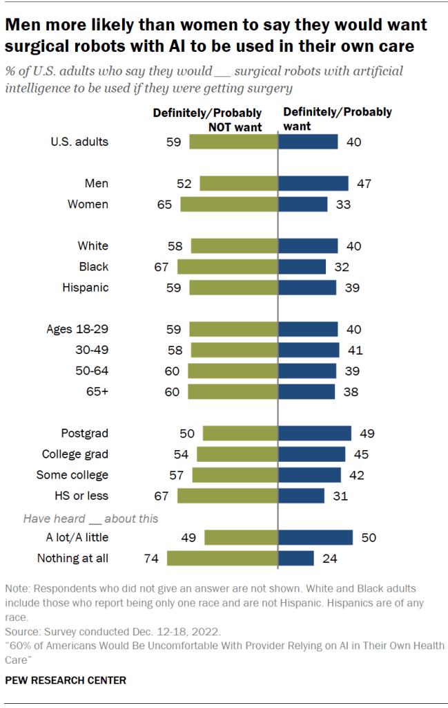 Men more likely than women to say they would want surgical robots with AI to be used in their own care