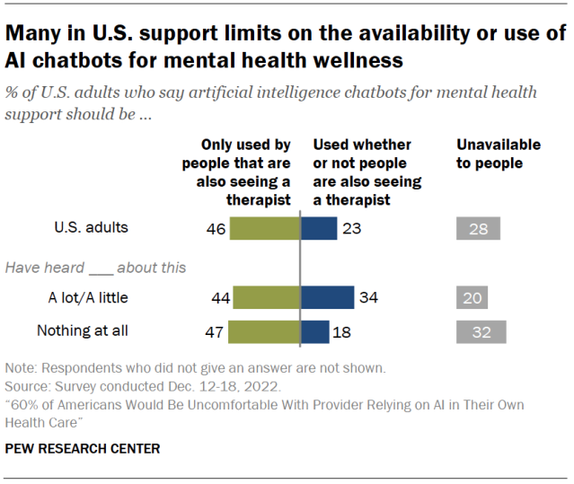 Many in U.S. support limits on the availability or use of AI chatbots for mental health wellness
