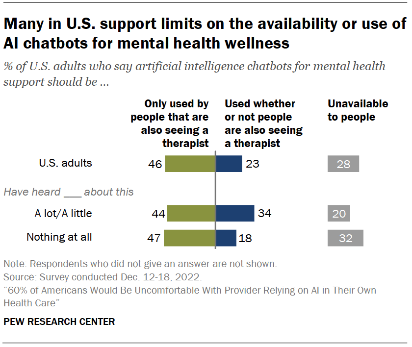 Many in U.S. support limits on the availability or use of AI chatbots for mental health wellness