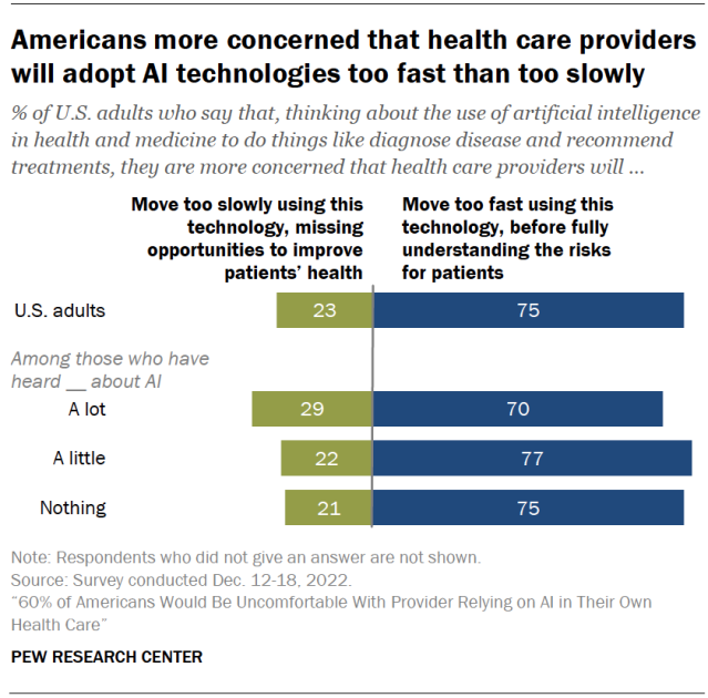 Americans more concerned that health care providers will adopt AI technologies too fast than too slowly