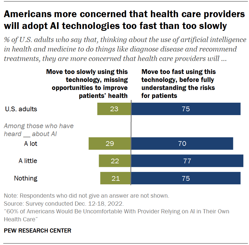 Americans more concerned that health care providers will adopt AI technologies too fast than too slowly