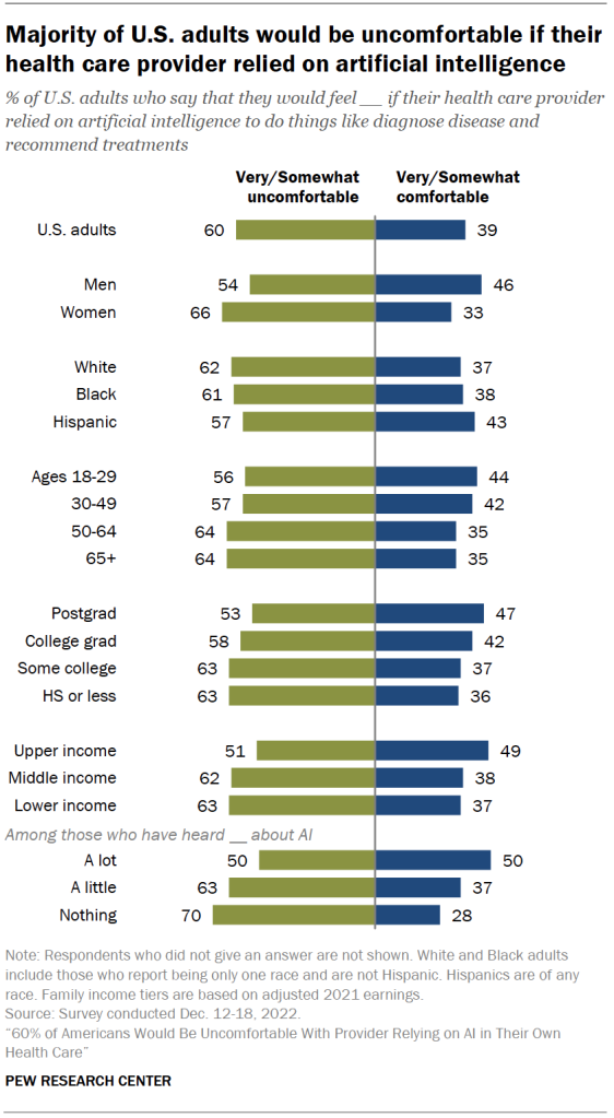 Majority of U.S. adults would be uncomfortable if their health care provider relied on artificial intelligence