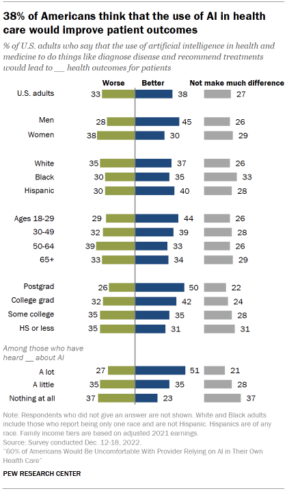 Chart shows 38% of Americans think that the use of AI in health care would improve patient outcomes