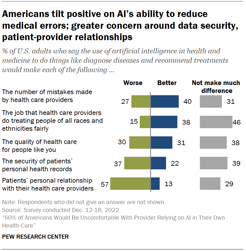 How Americans View Use of AI in Health Care and Medicine by Doctors and ...