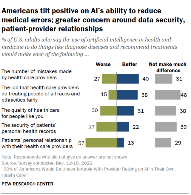 Americans tilt positive on AI’s ability to reduce medical errors; greater concern around data security, patient-provider relationships