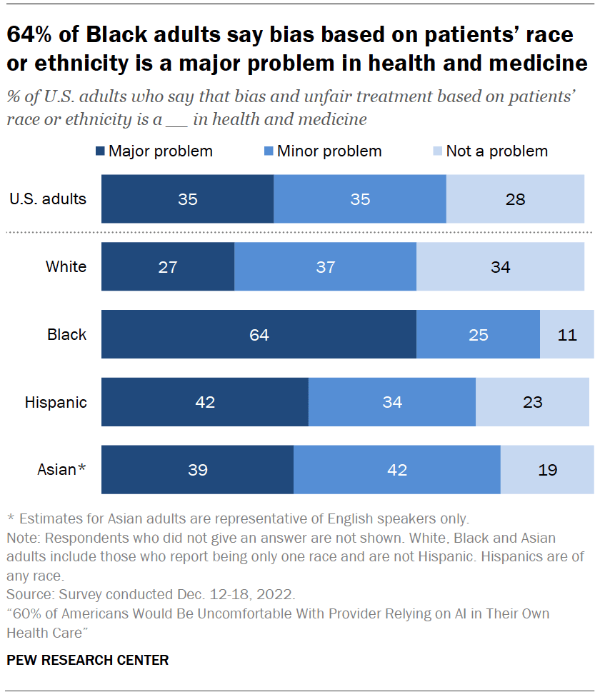 64% of Black adults say bias based on patients’ race or ethnicity is a major problem in health and medicine