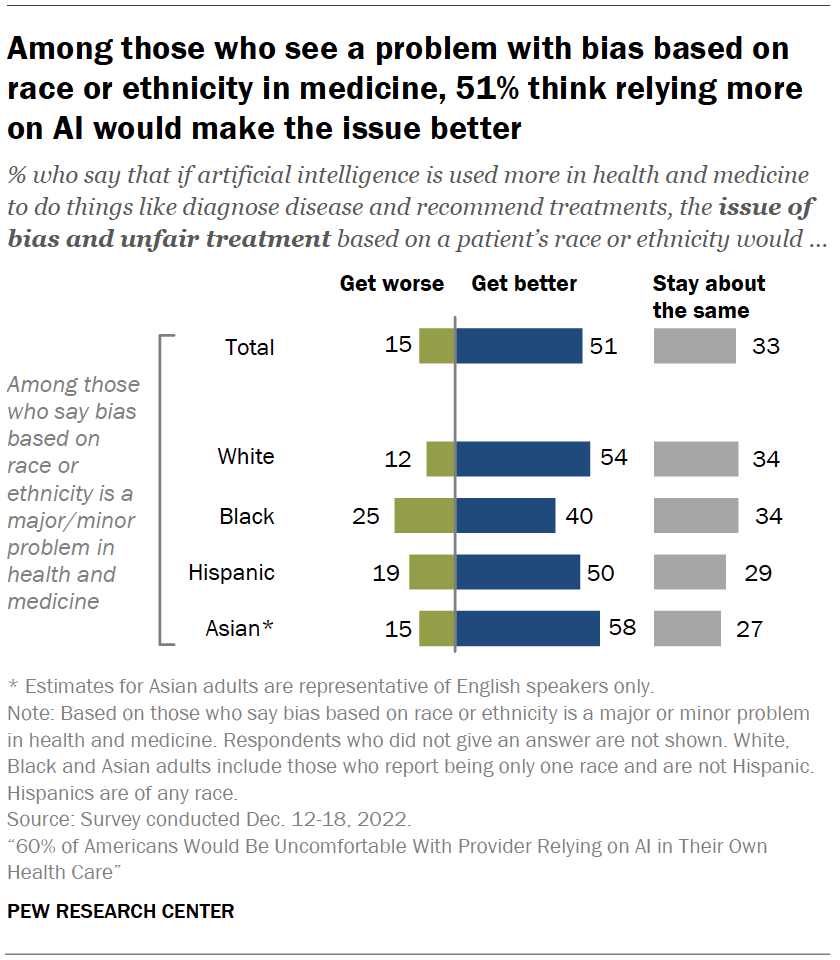 How Americans View Use of AI in Health Care and Medicine by Doctors and ...
