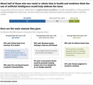 Chart shows about half of those who see racial or ethnic bias in health and medicine think the use of artificial intelligence would help address the issue