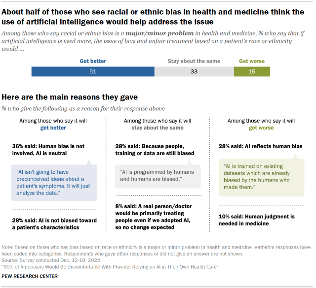 Chart shows about half of those who see racial or ethnic bias in health and medicine think theuse of artificial intelligence would help address the issue