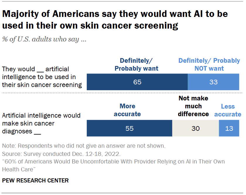 Majority of Americans say they would want AI to be used in their own skin cancer screening