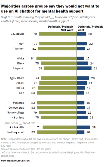 Chart shows majorities across groups say they would not want to use an AI chatbot for mental health support