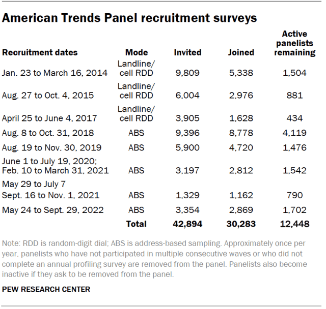 American Trends Panel recruitment surveys
