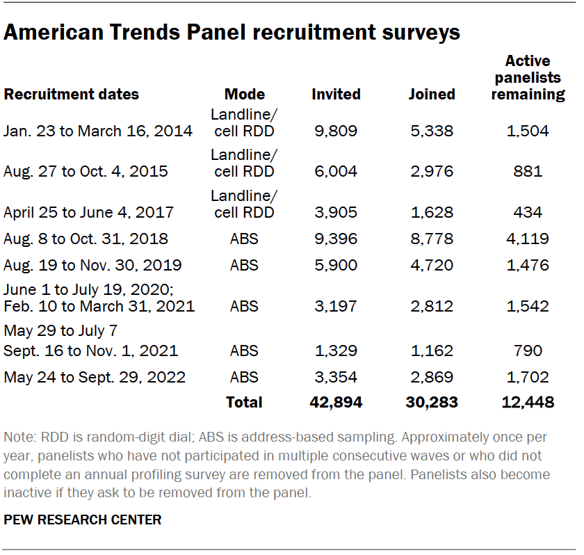 American Trends Panel recruitment surveys