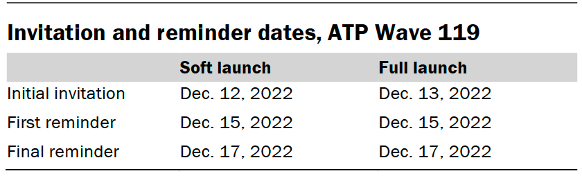 Invitation and reminder dates, ATP Wave 119