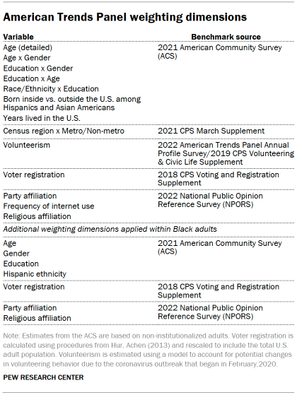 Table shows American Trends Panel weighting dimensions