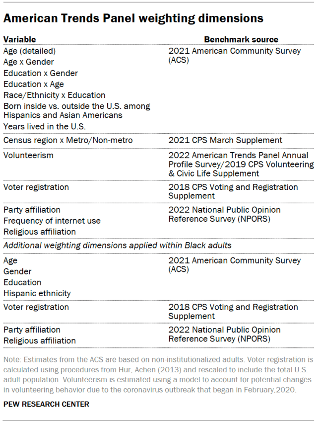 American Trends Panel weighting dimensions