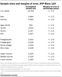 Table shows Sample sizes and margins of error, ATP Wave 119